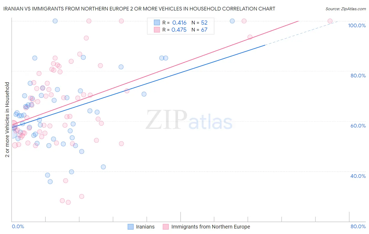 Iranian vs Immigrants from Northern Europe 2 or more Vehicles in Household