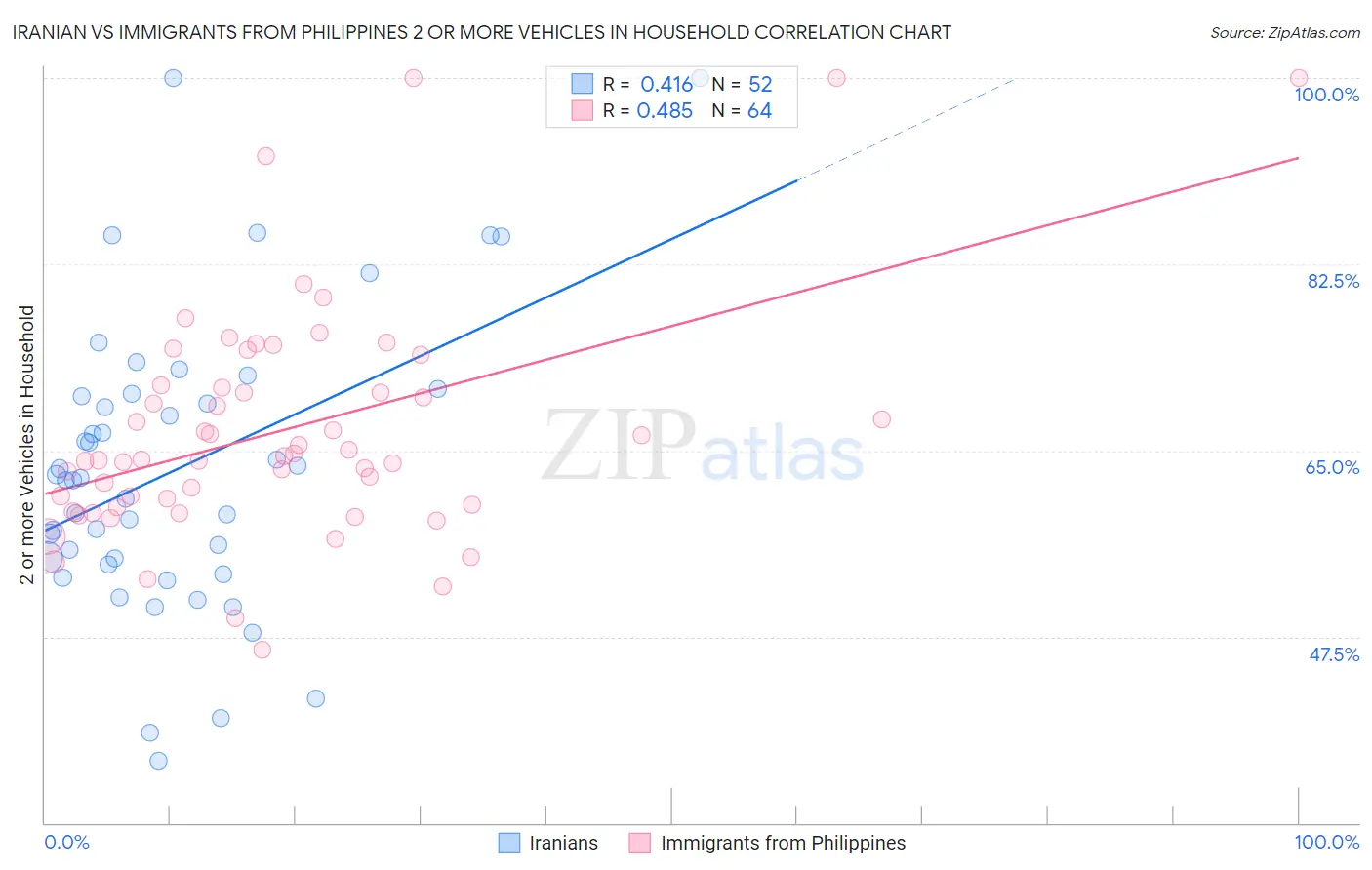 Iranian vs Immigrants from Philippines 2 or more Vehicles in Household