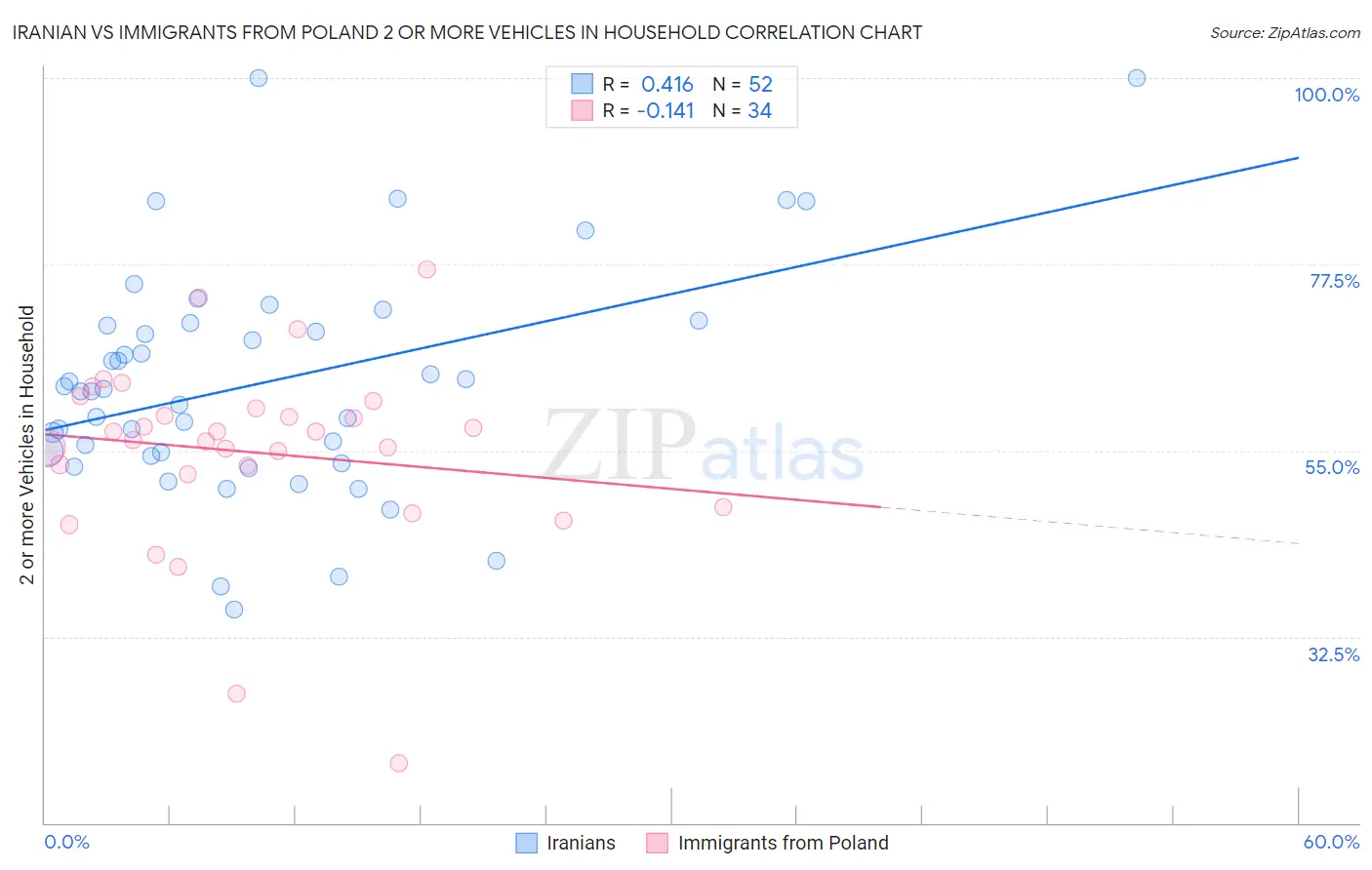 Iranian vs Immigrants from Poland 2 or more Vehicles in Household