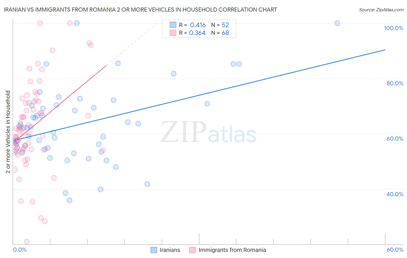 Iranian vs Immigrants from Romania 2 or more Vehicles in Household