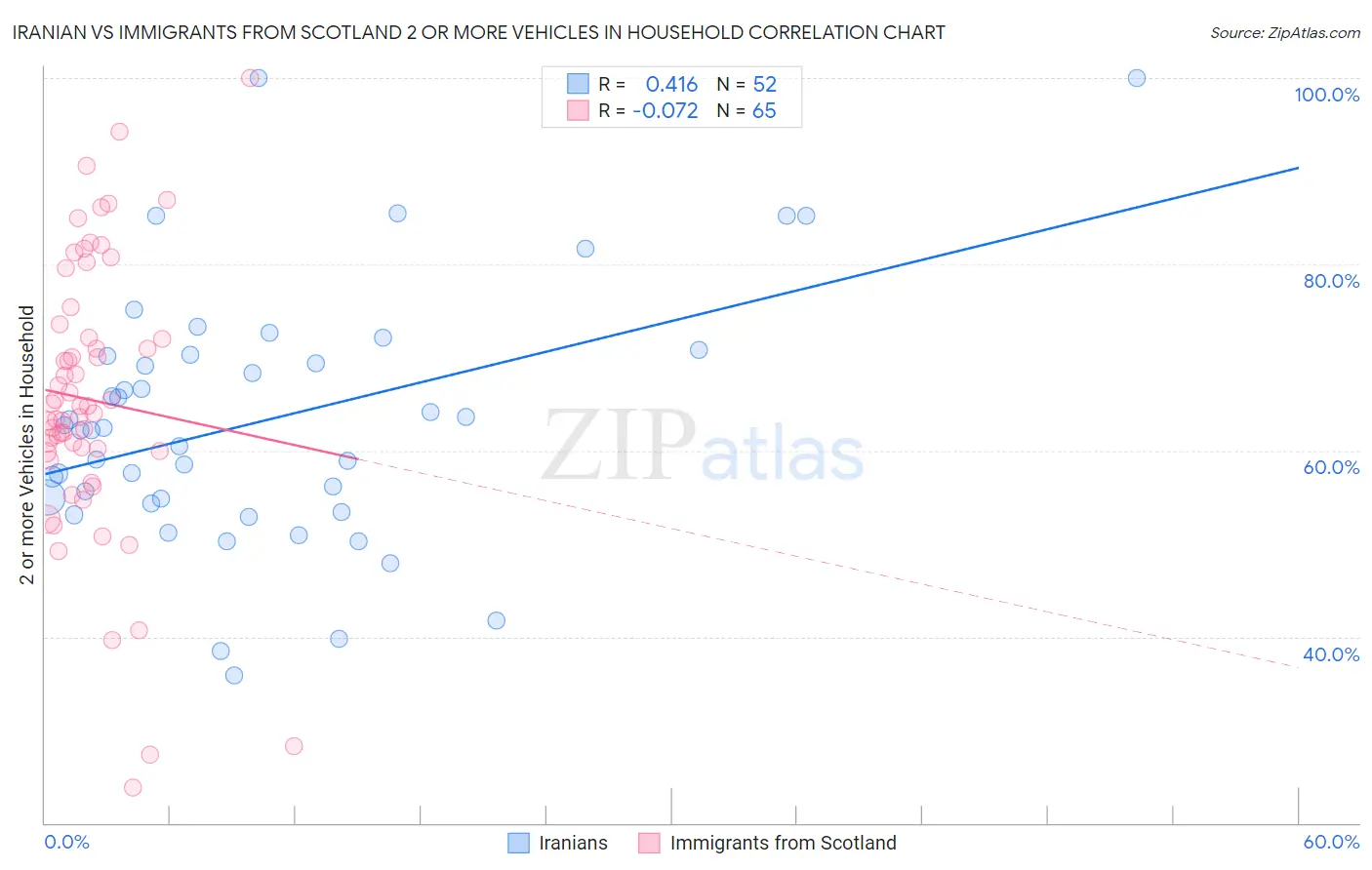 Iranian vs Immigrants from Scotland 2 or more Vehicles in Household