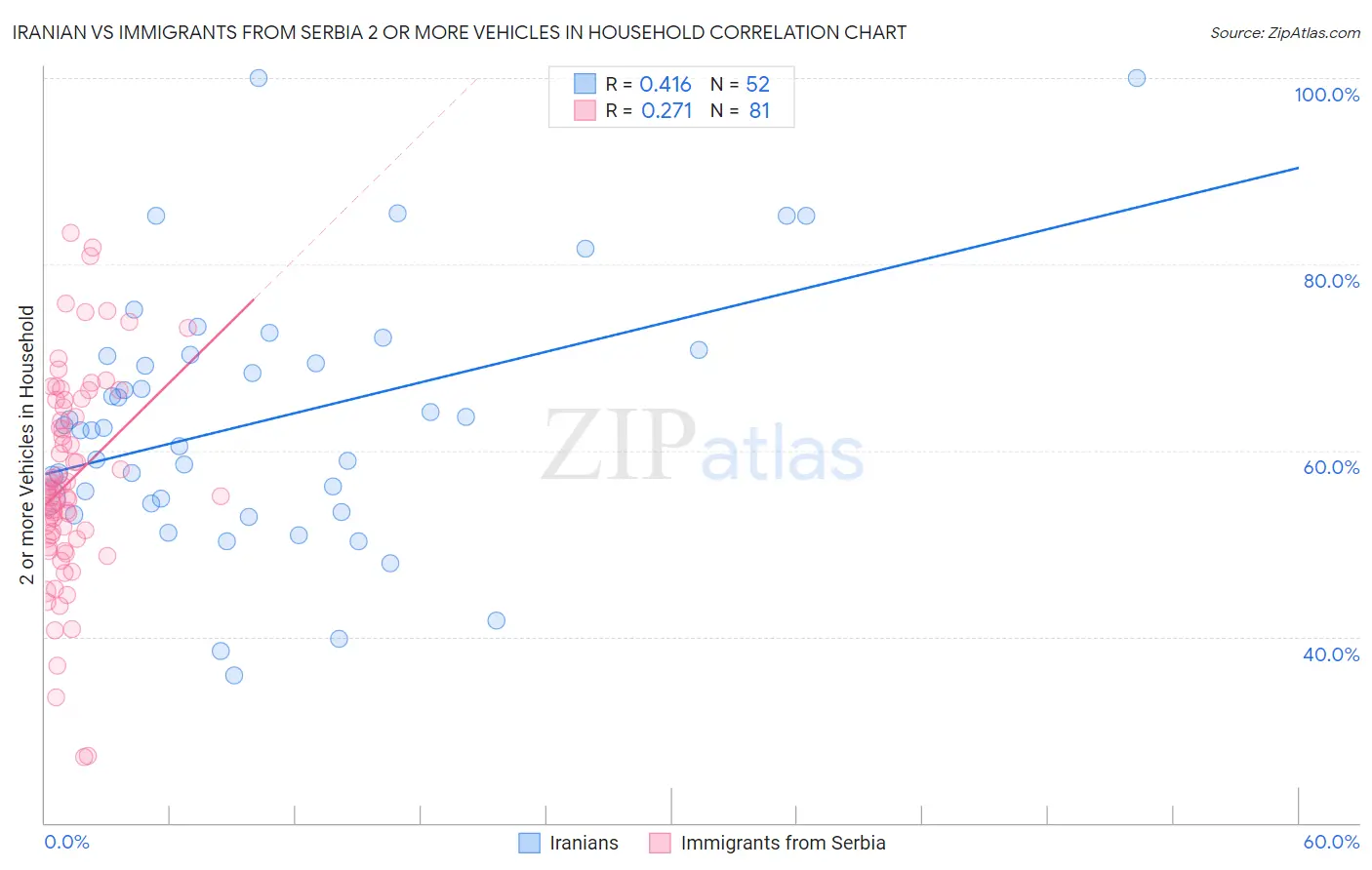 Iranian vs Immigrants from Serbia 2 or more Vehicles in Household