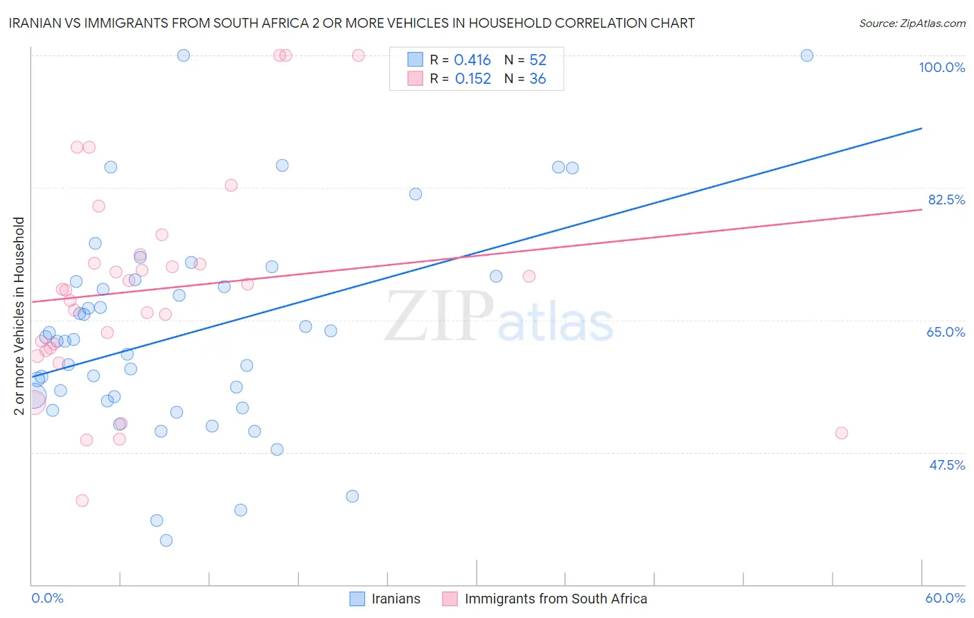 Iranian vs Immigrants from South Africa 2 or more Vehicles in Household
