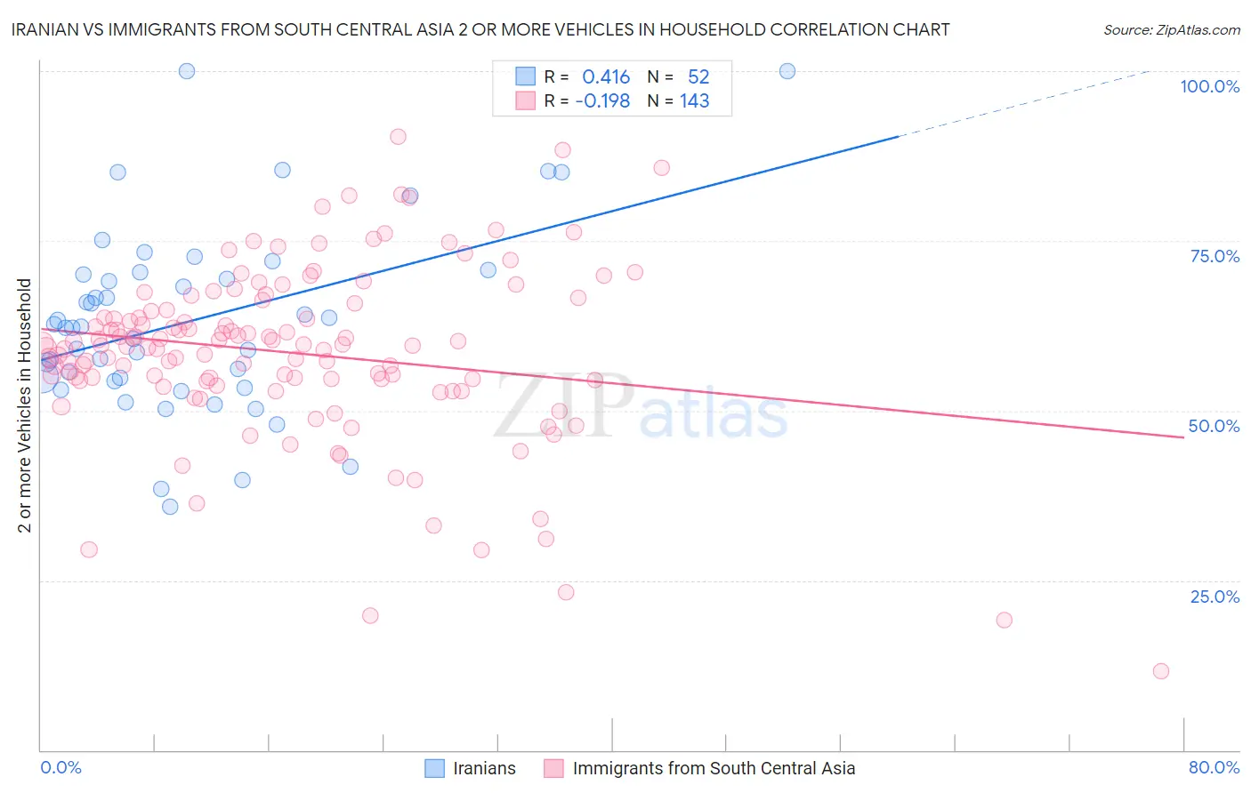 Iranian vs Immigrants from South Central Asia 2 or more Vehicles in Household