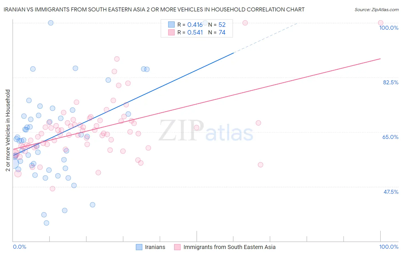 Iranian vs Immigrants from South Eastern Asia 2 or more Vehicles in Household