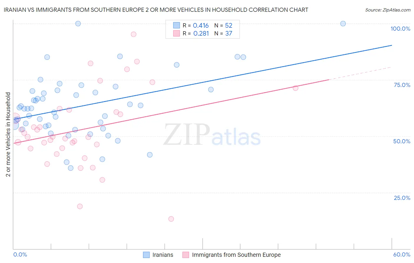 Iranian vs Immigrants from Southern Europe 2 or more Vehicles in Household