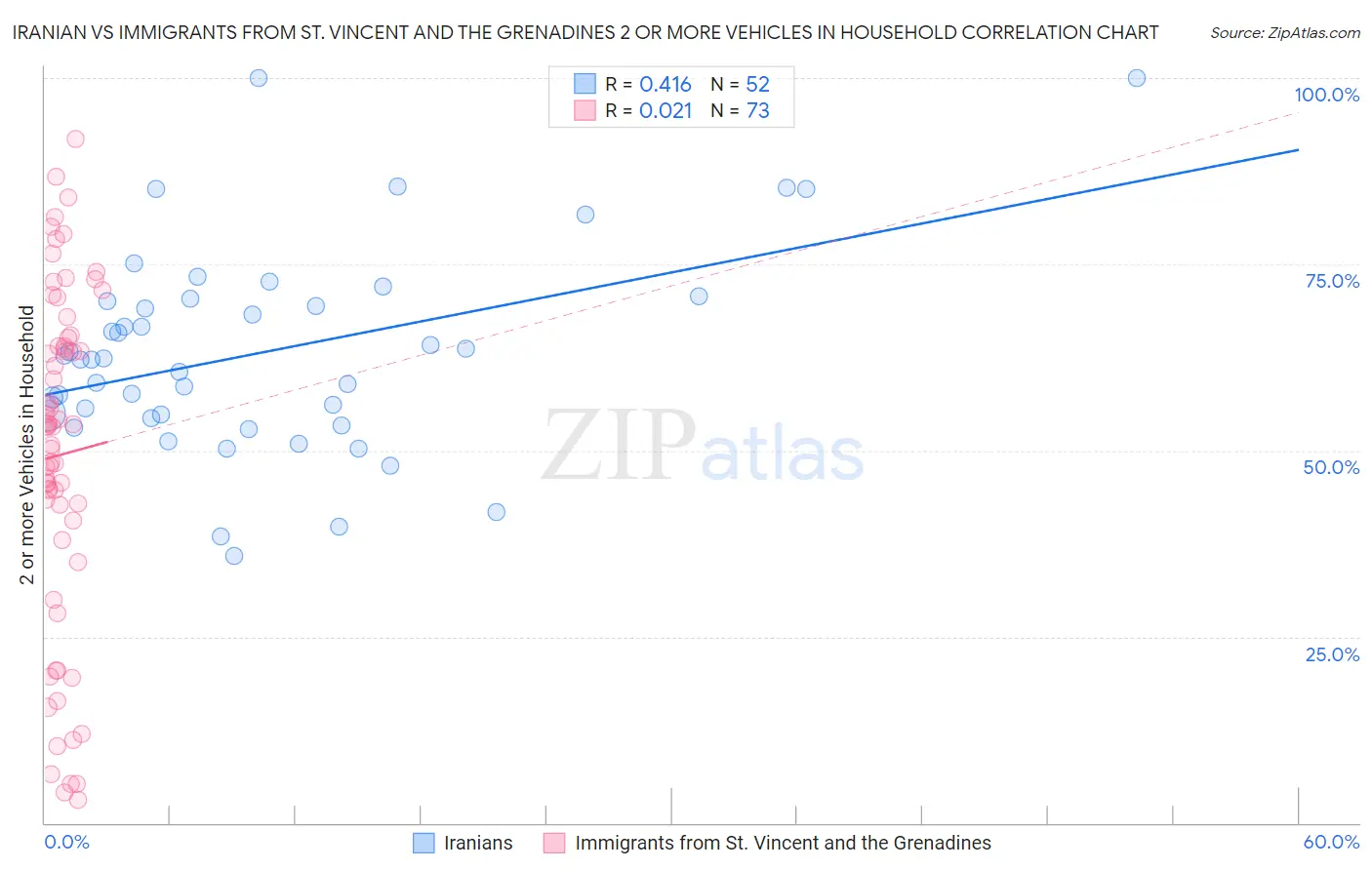 Iranian vs Immigrants from St. Vincent and the Grenadines 2 or more Vehicles in Household