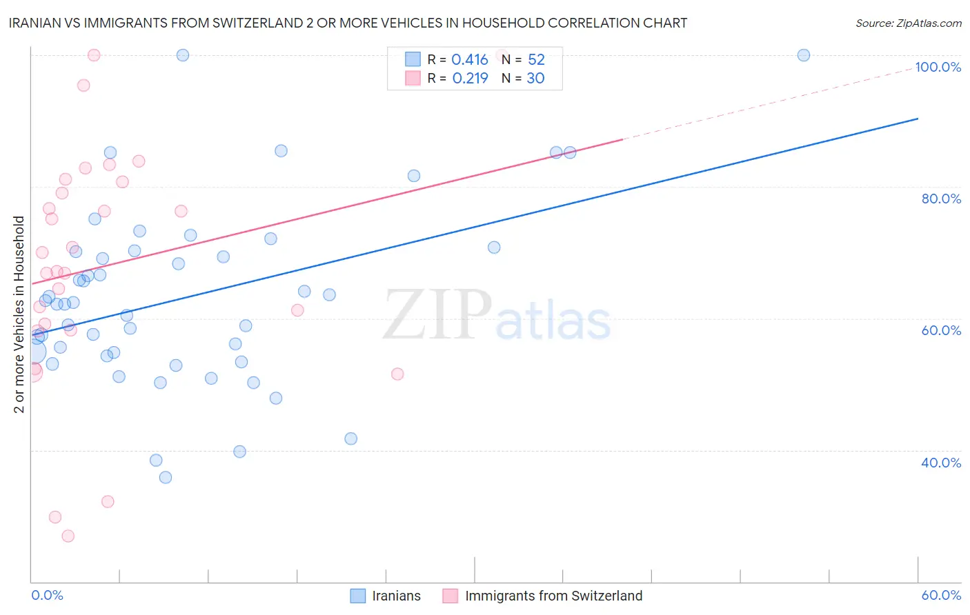 Iranian vs Immigrants from Switzerland 2 or more Vehicles in Household