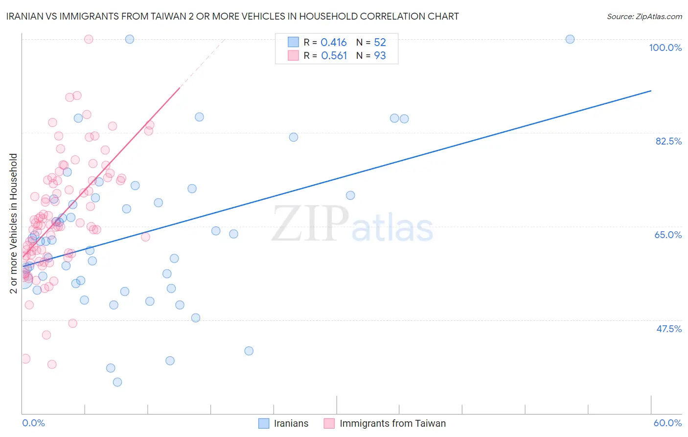 Iranian vs Immigrants from Taiwan 2 or more Vehicles in Household