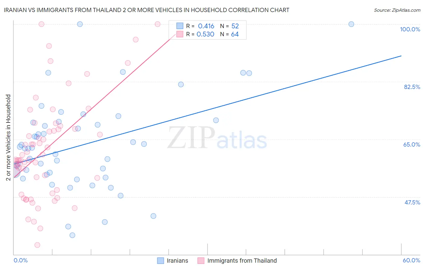 Iranian vs Immigrants from Thailand 2 or more Vehicles in Household