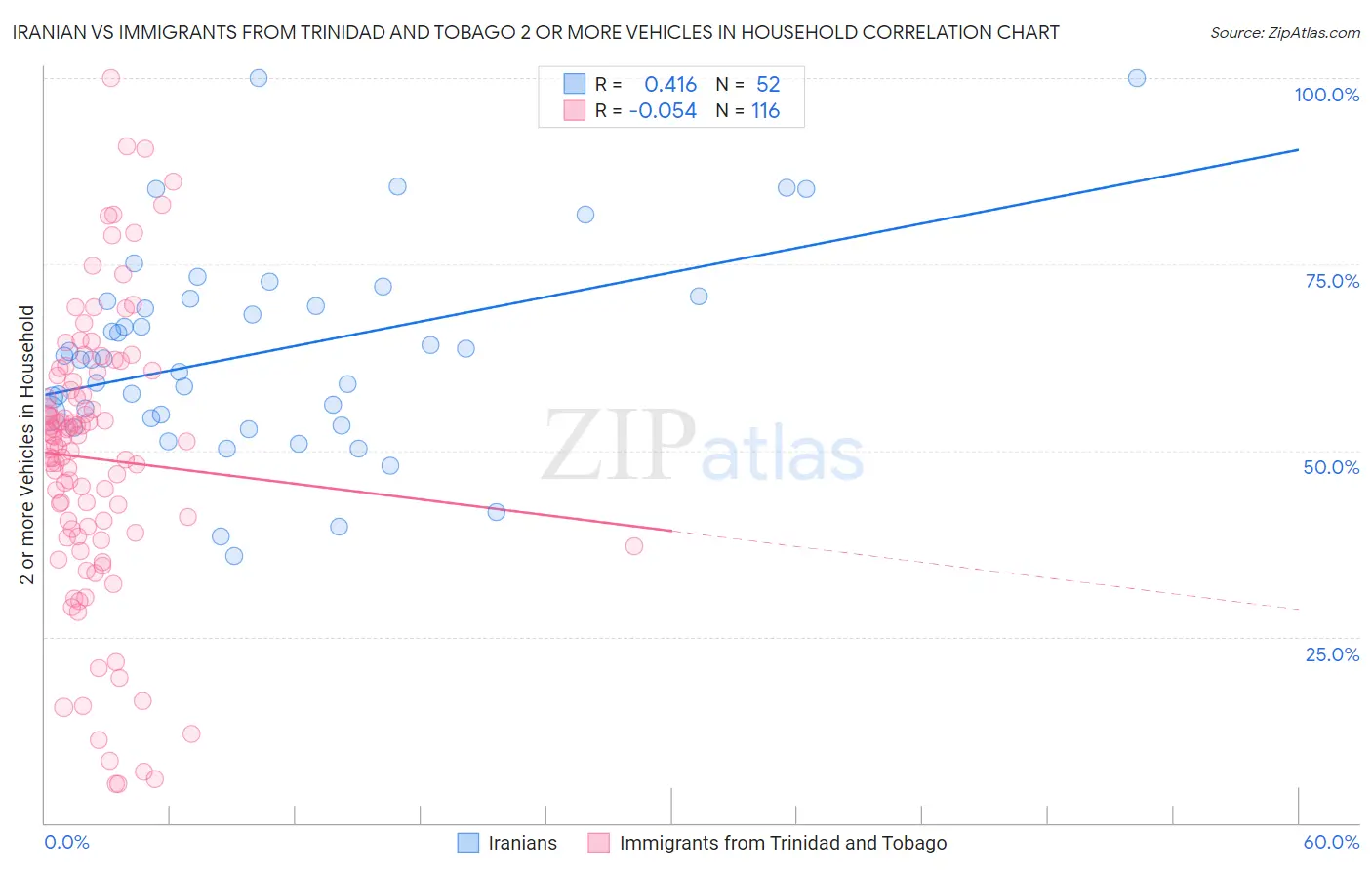 Iranian vs Immigrants from Trinidad and Tobago 2 or more Vehicles in Household