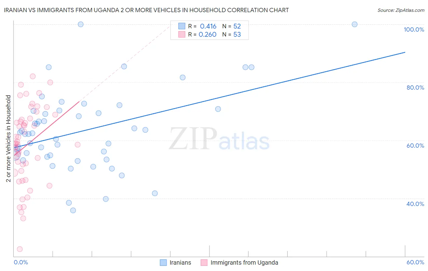 Iranian vs Immigrants from Uganda 2 or more Vehicles in Household