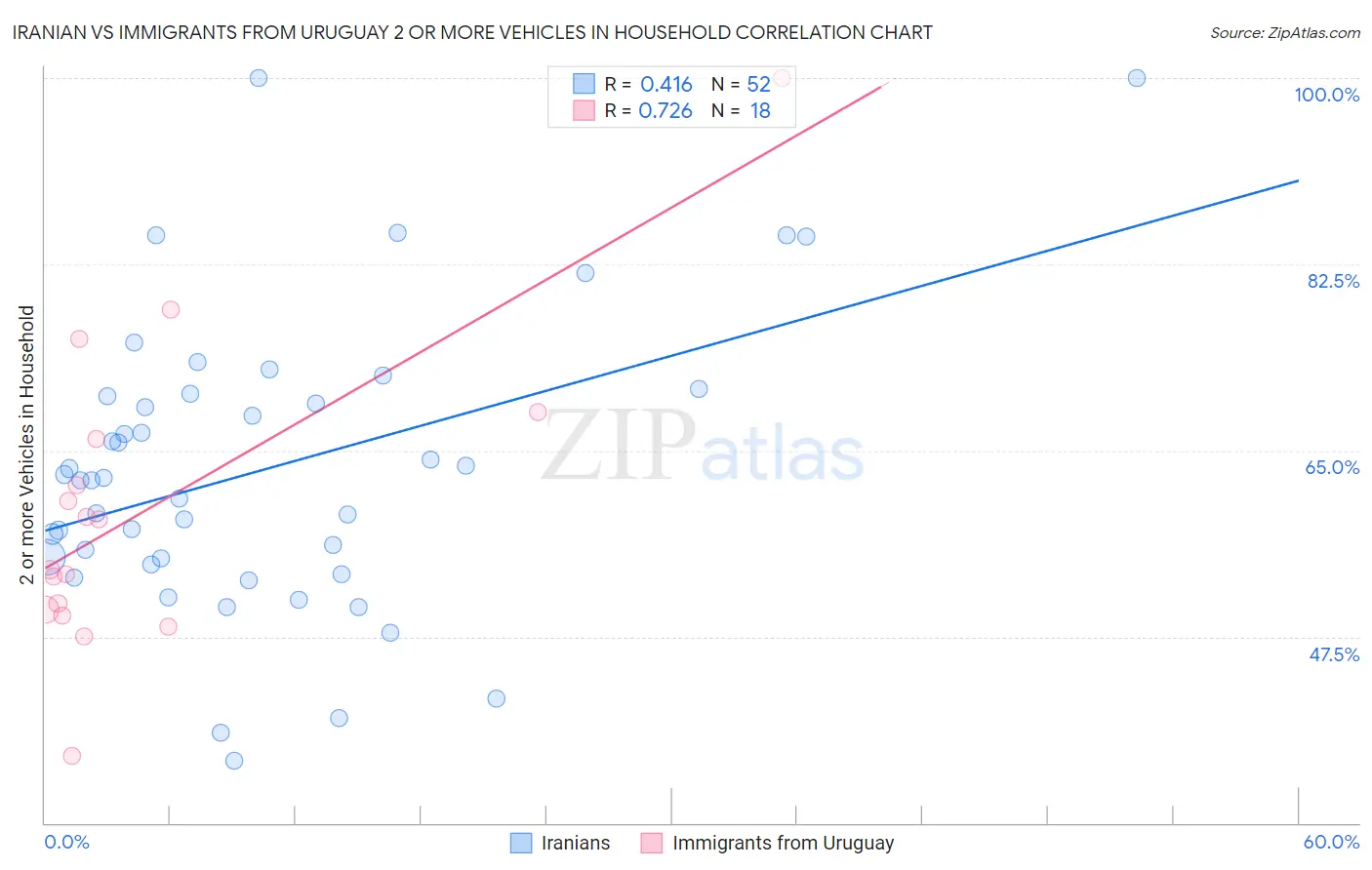 Iranian vs Immigrants from Uruguay 2 or more Vehicles in Household