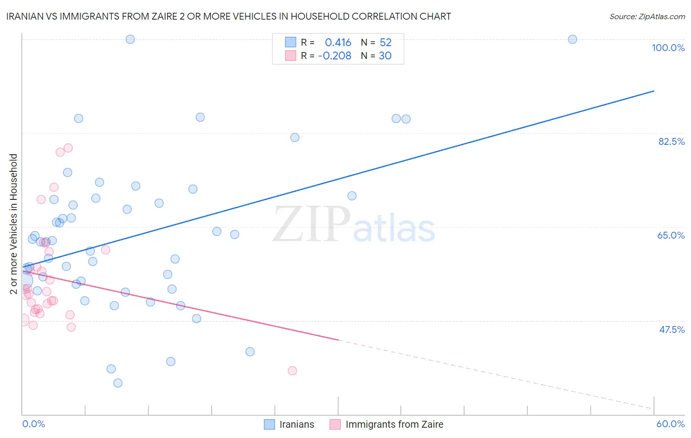Iranian vs Immigrants from Zaire 2 or more Vehicles in Household