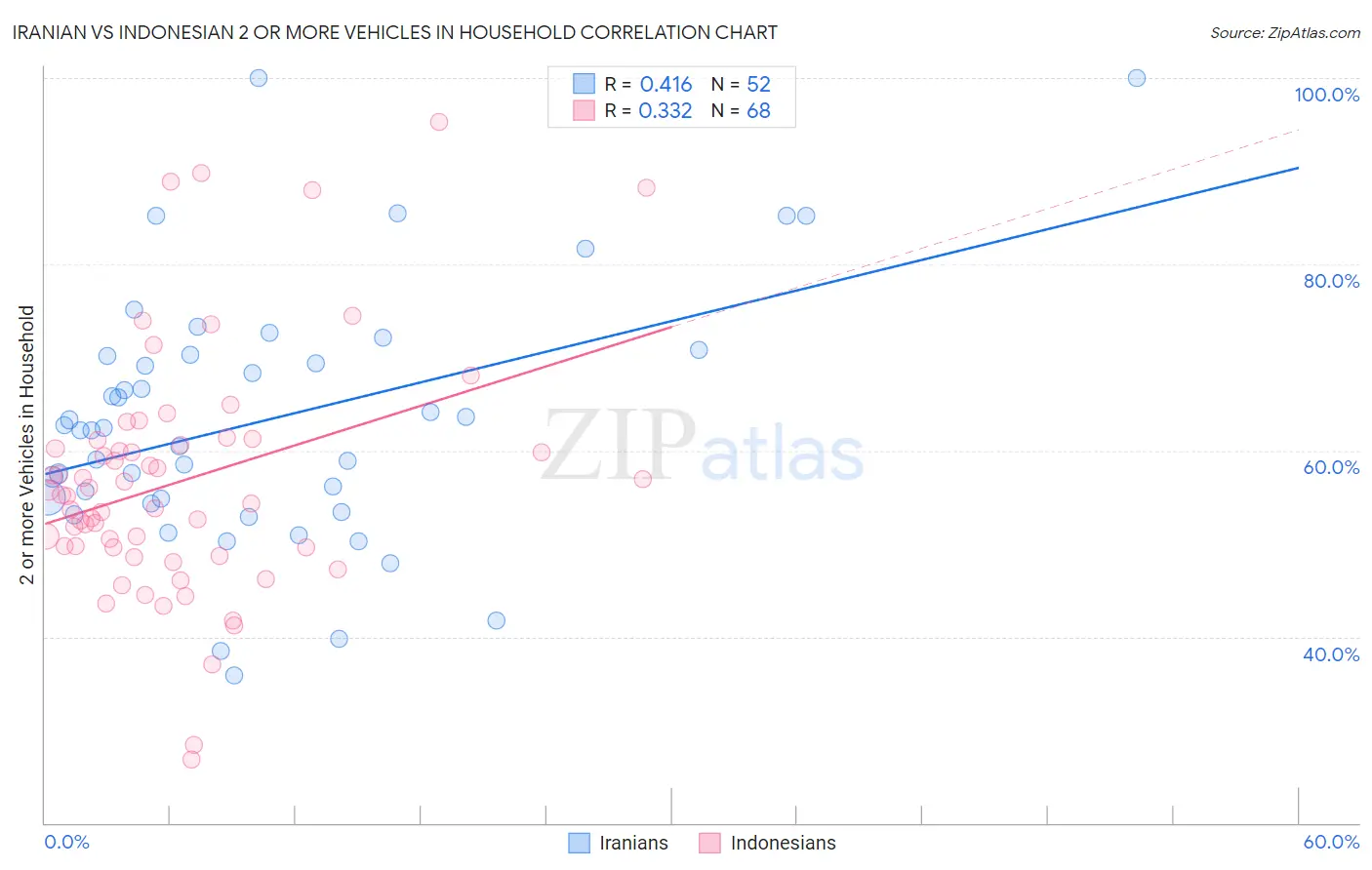 Iranian vs Indonesian 2 or more Vehicles in Household