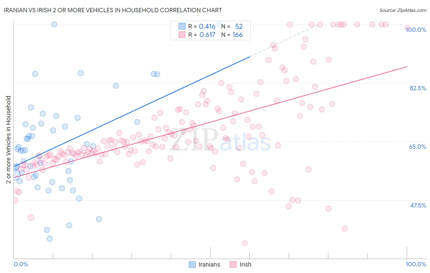 Iranian vs Irish 2 or more Vehicles in Household