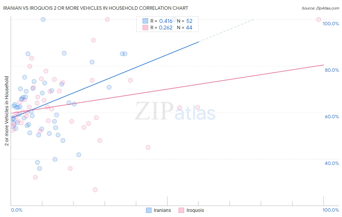 Iranian vs Iroquois 2 or more Vehicles in Household