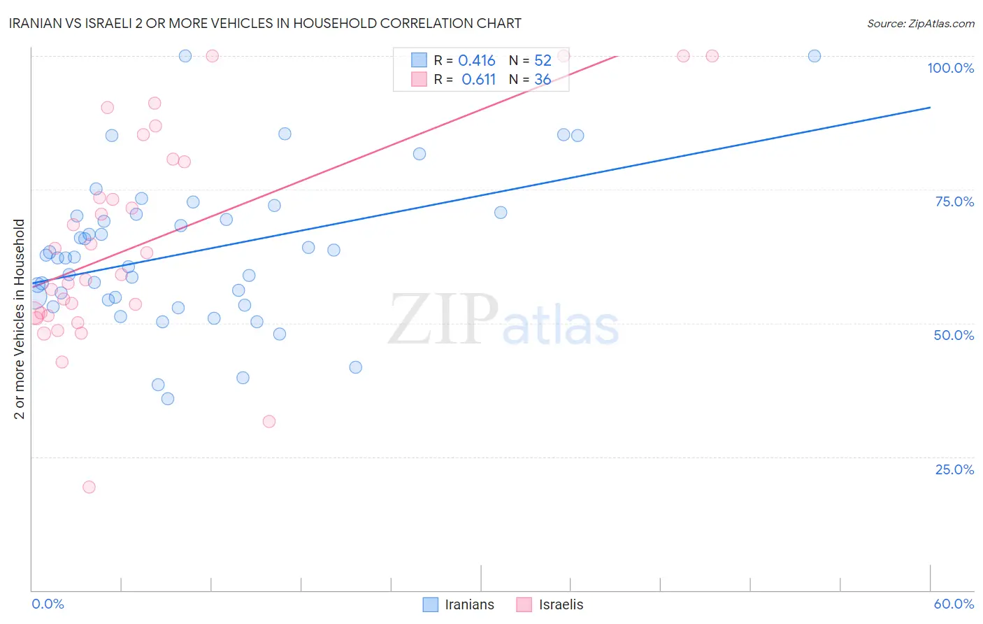Iranian vs Israeli 2 or more Vehicles in Household