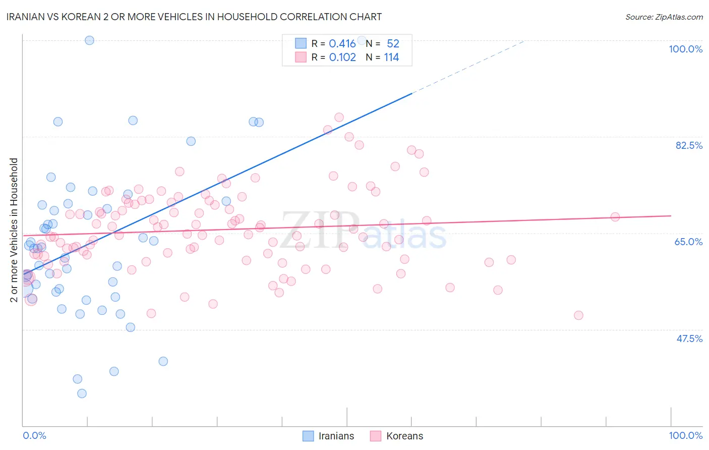 Iranian vs Korean 2 or more Vehicles in Household