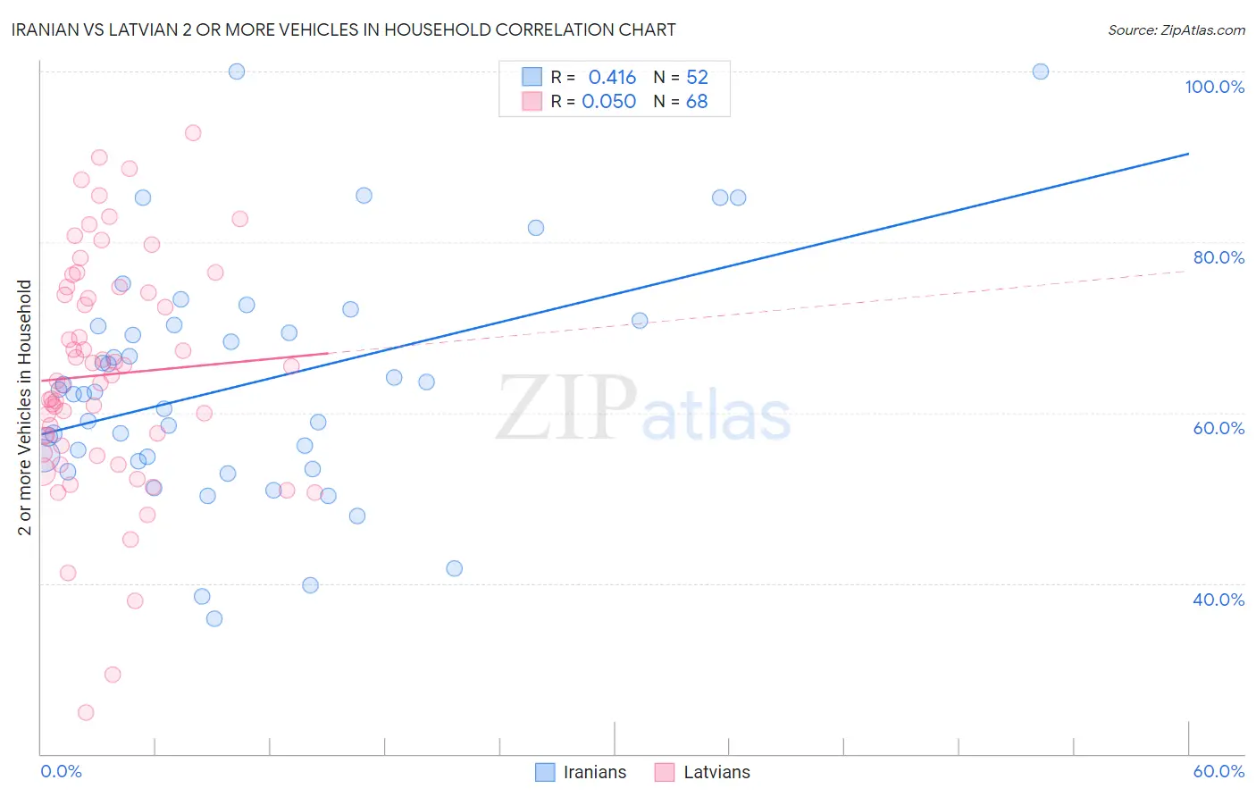 Iranian vs Latvian 2 or more Vehicles in Household