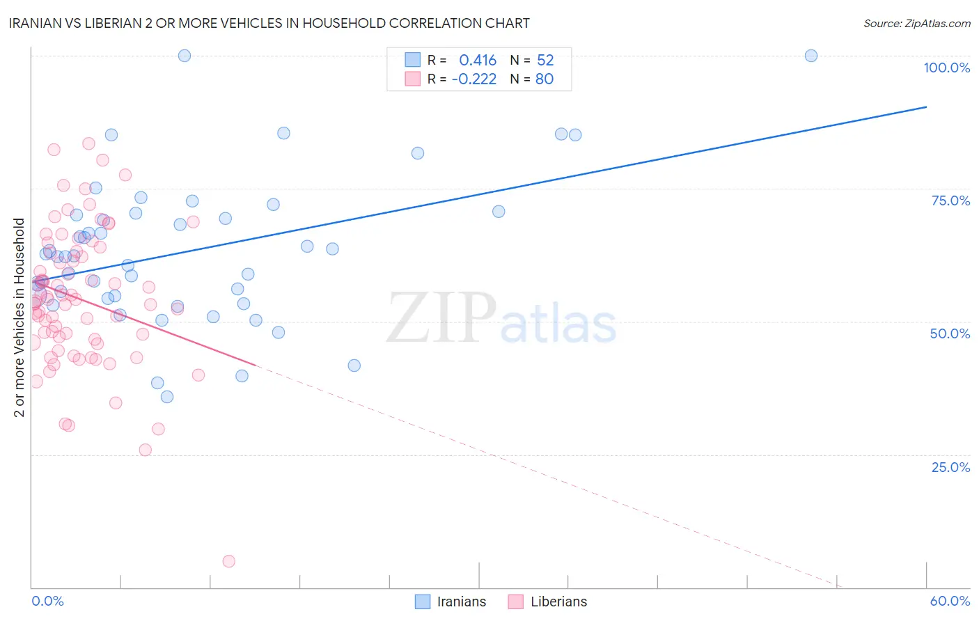 Iranian vs Liberian 2 or more Vehicles in Household