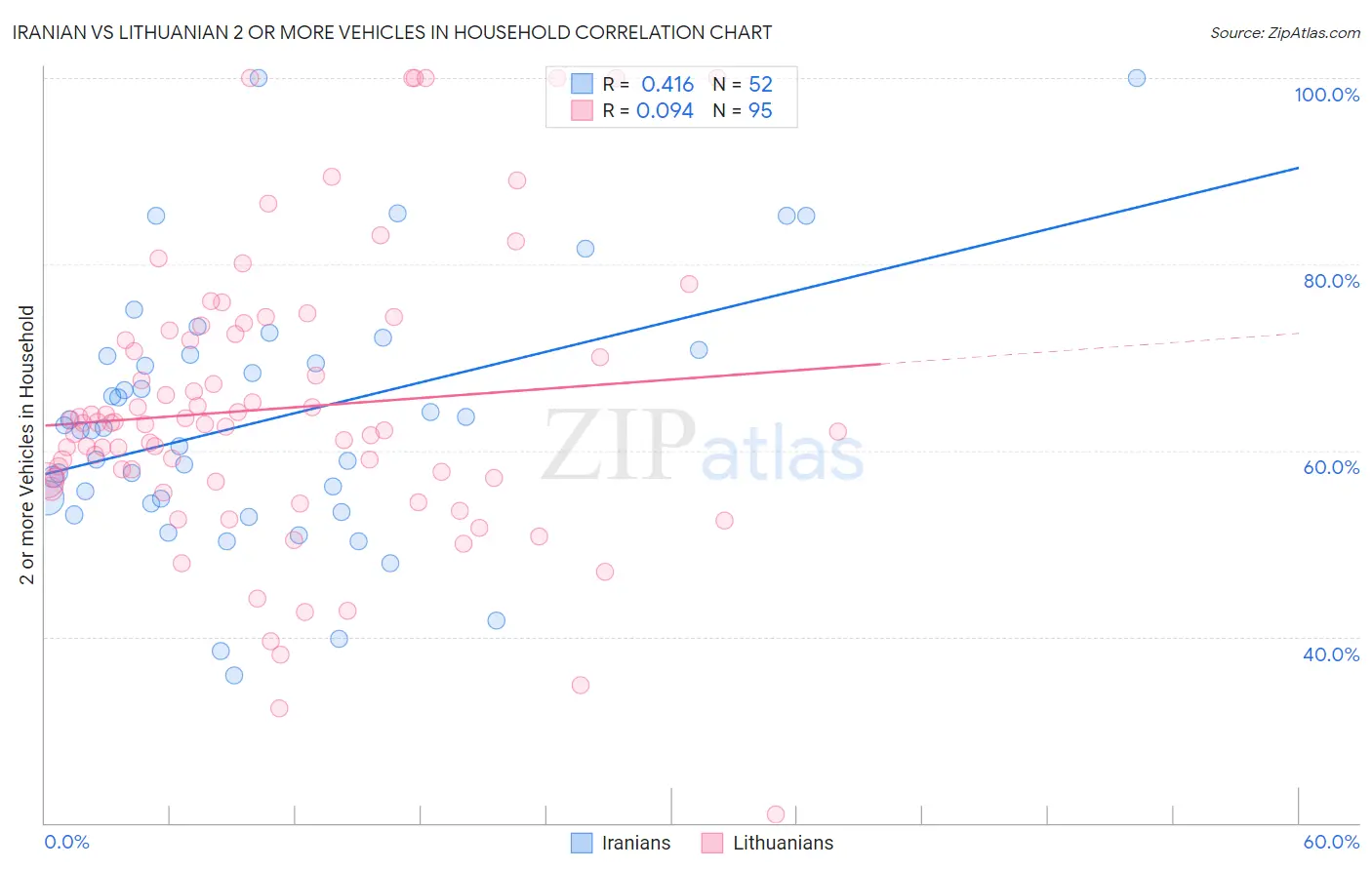Iranian vs Lithuanian 2 or more Vehicles in Household