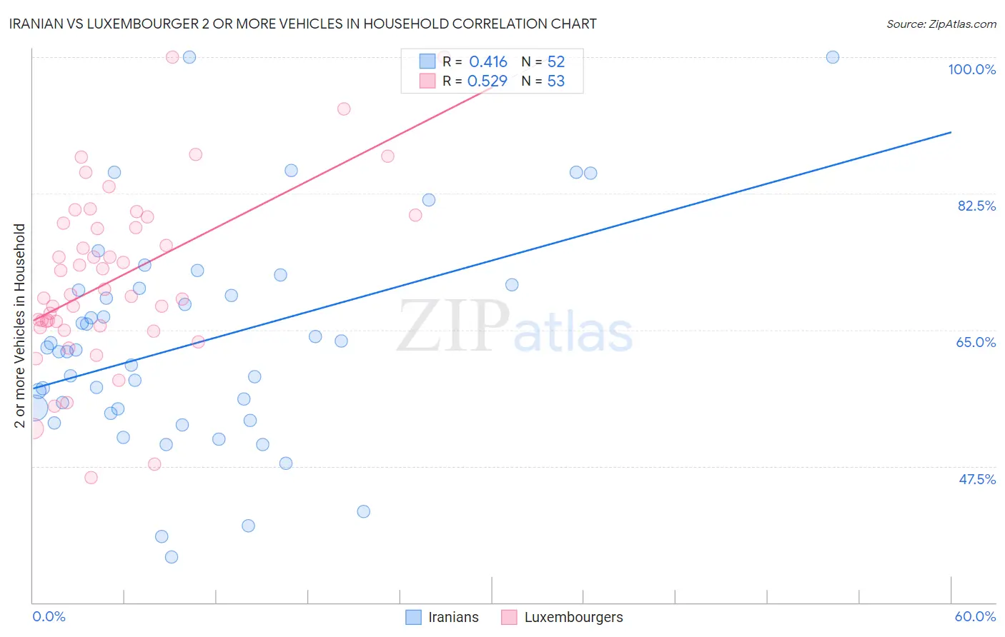 Iranian vs Luxembourger 2 or more Vehicles in Household