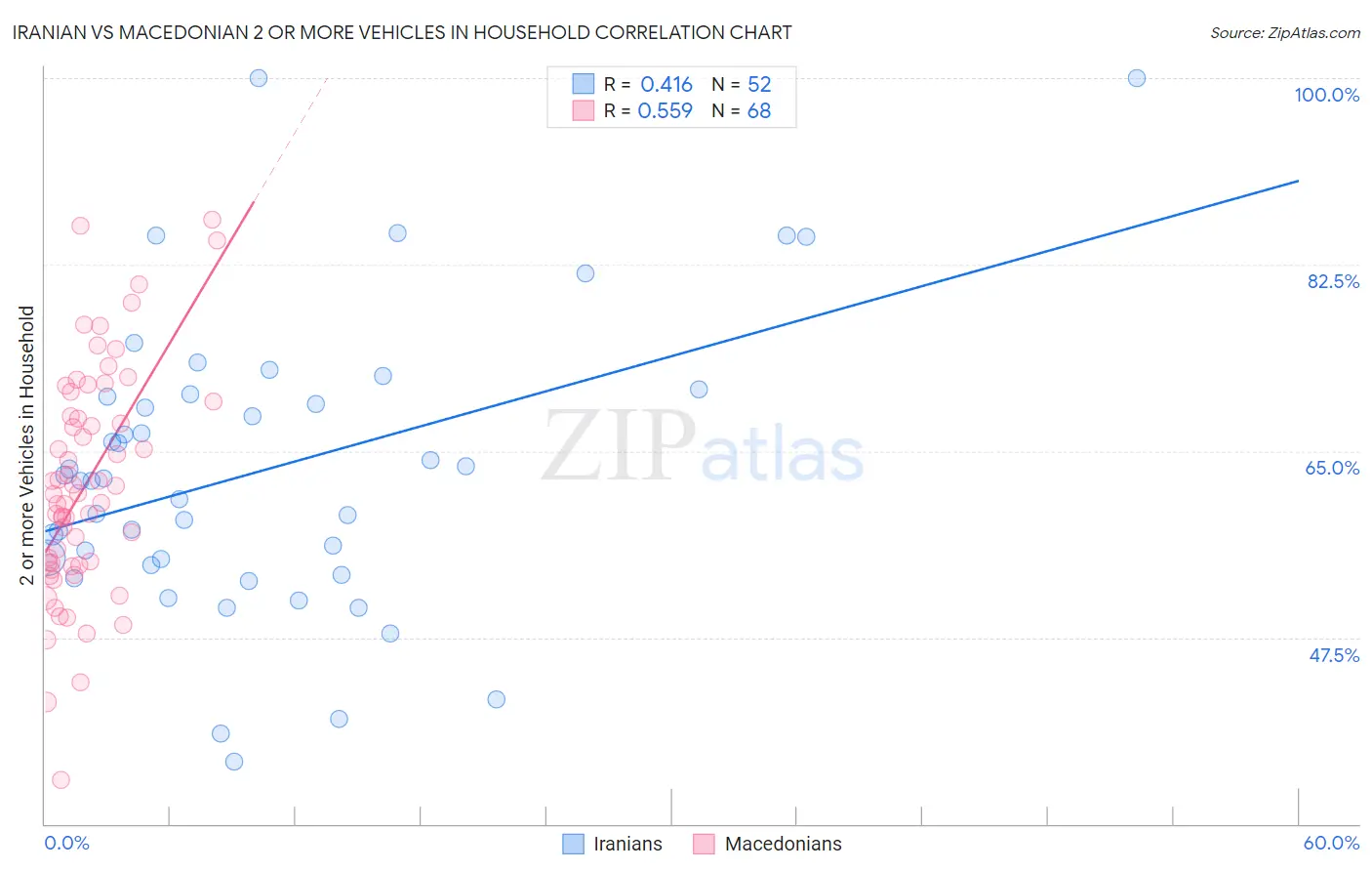 Iranian vs Macedonian 2 or more Vehicles in Household