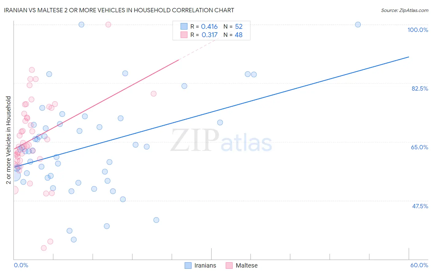 Iranian vs Maltese 2 or more Vehicles in Household