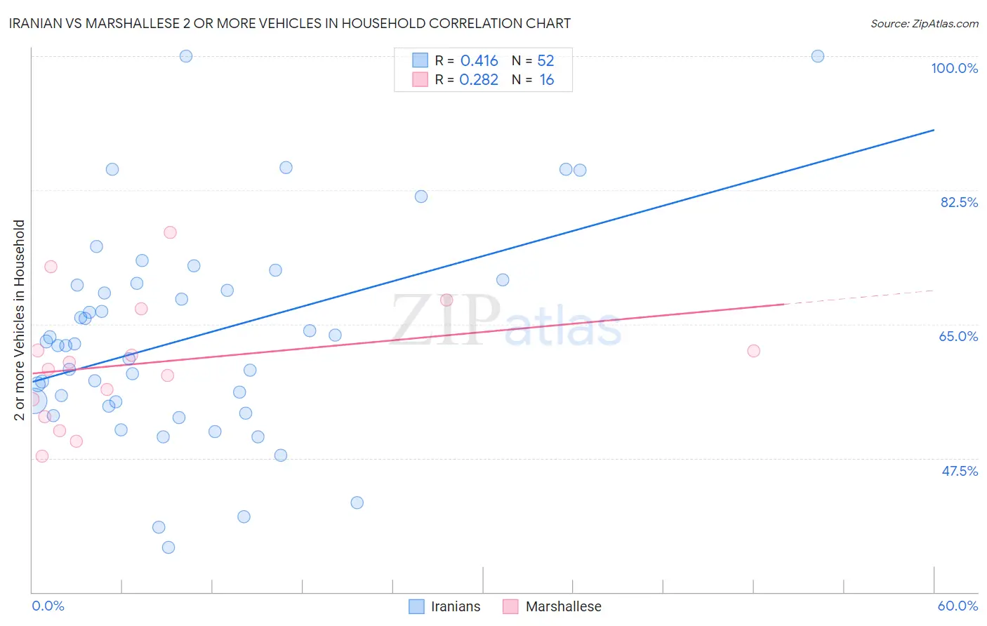 Iranian vs Marshallese 2 or more Vehicles in Household