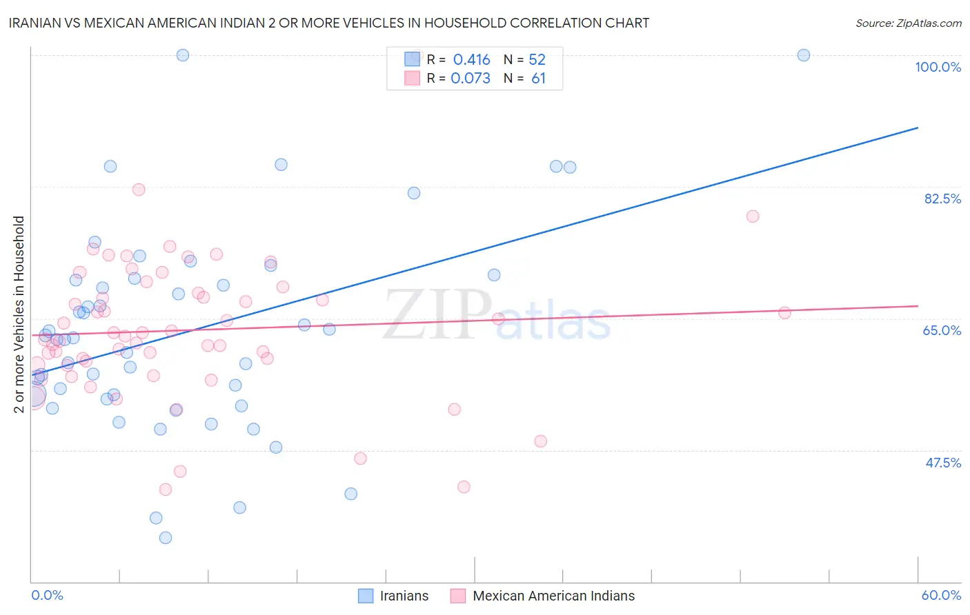 Iranian vs Mexican American Indian 2 or more Vehicles in Household