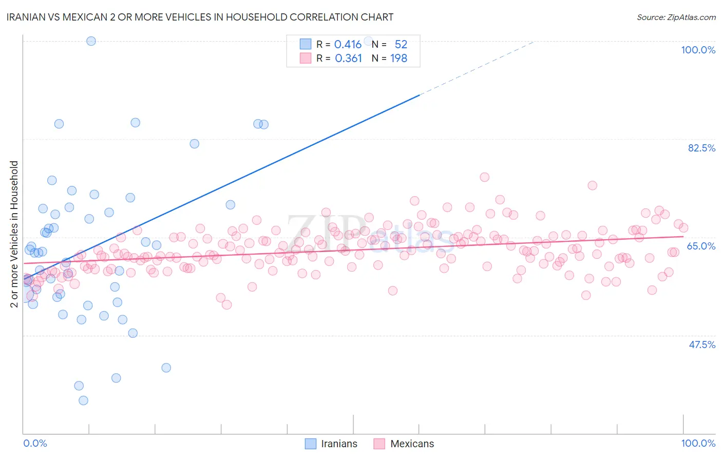 Iranian vs Mexican 2 or more Vehicles in Household