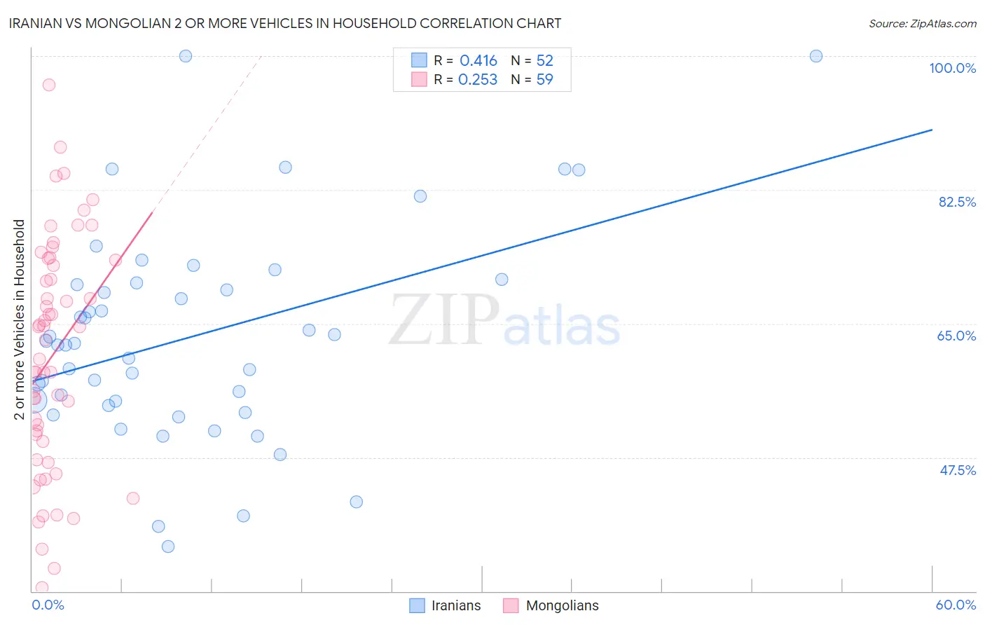 Iranian vs Mongolian 2 or more Vehicles in Household