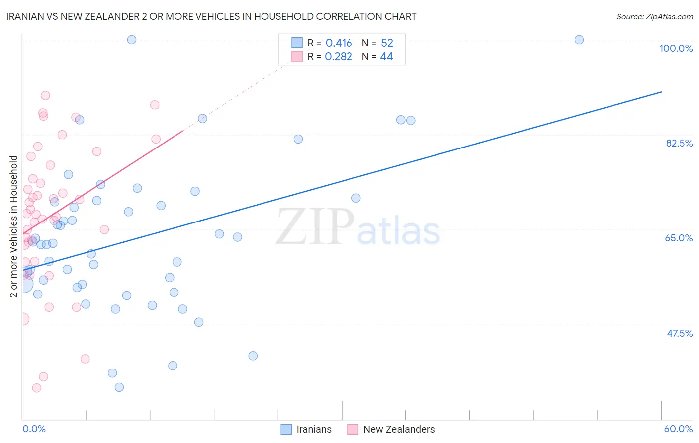 Iranian vs New Zealander 2 or more Vehicles in Household