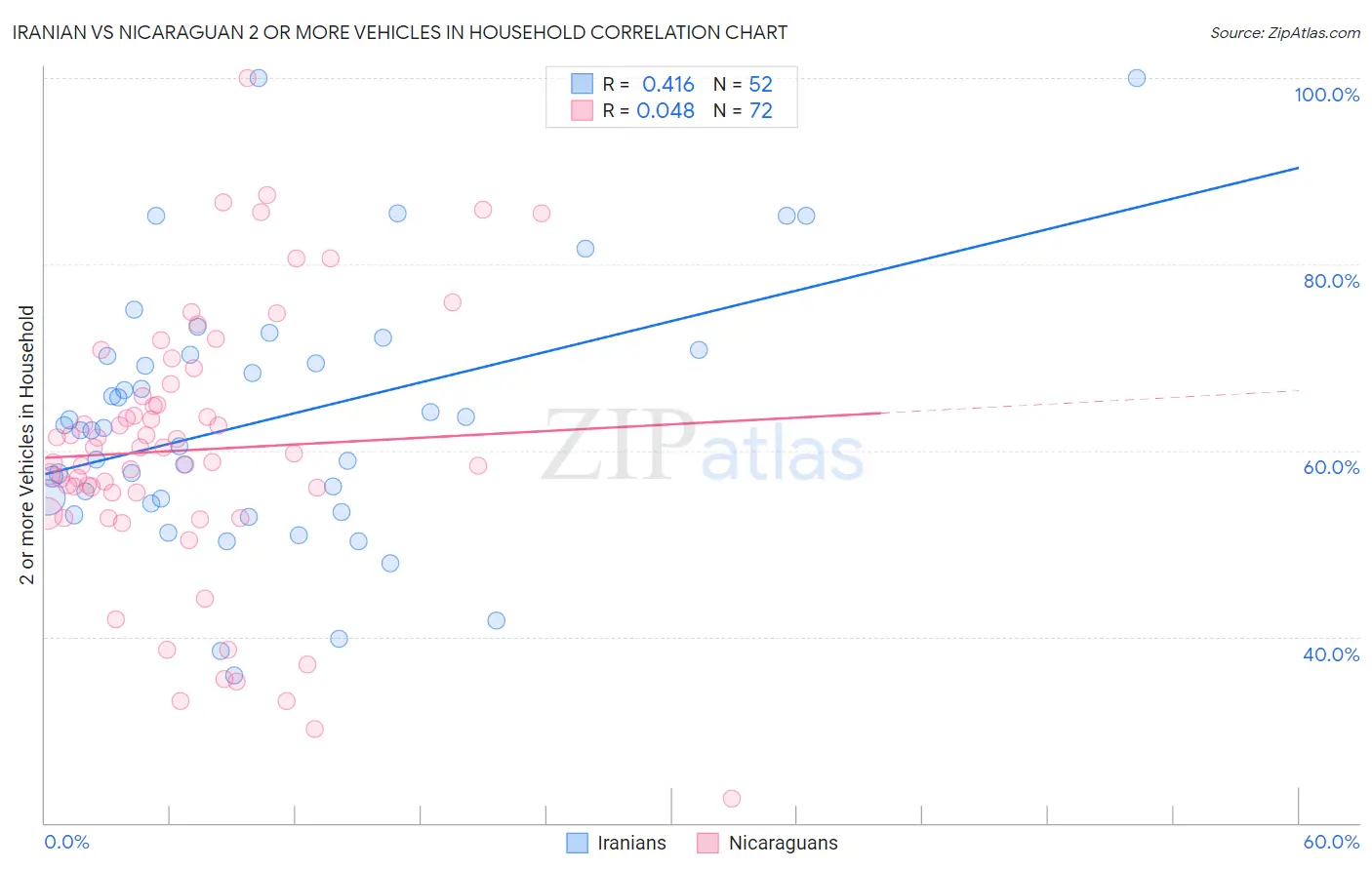 Iranian vs Nicaraguan 2 or more Vehicles in Household