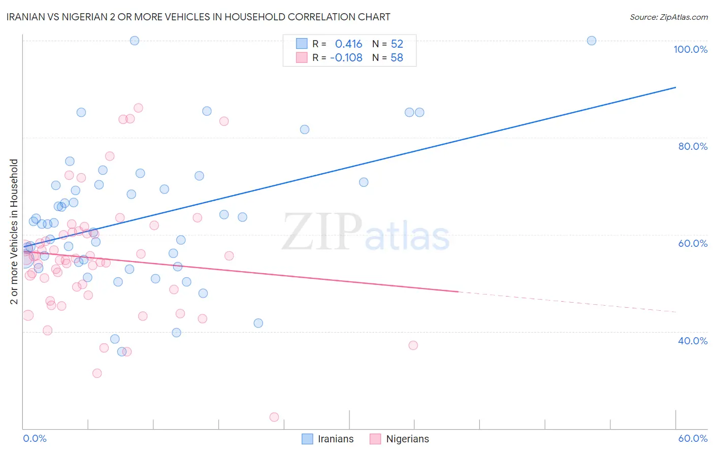 Iranian vs Nigerian 2 or more Vehicles in Household