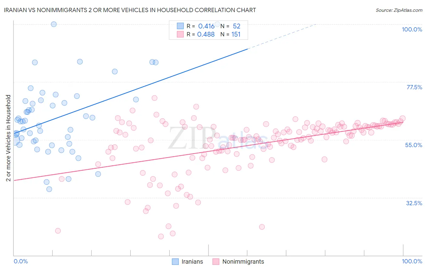 Iranian vs Nonimmigrants 2 or more Vehicles in Household