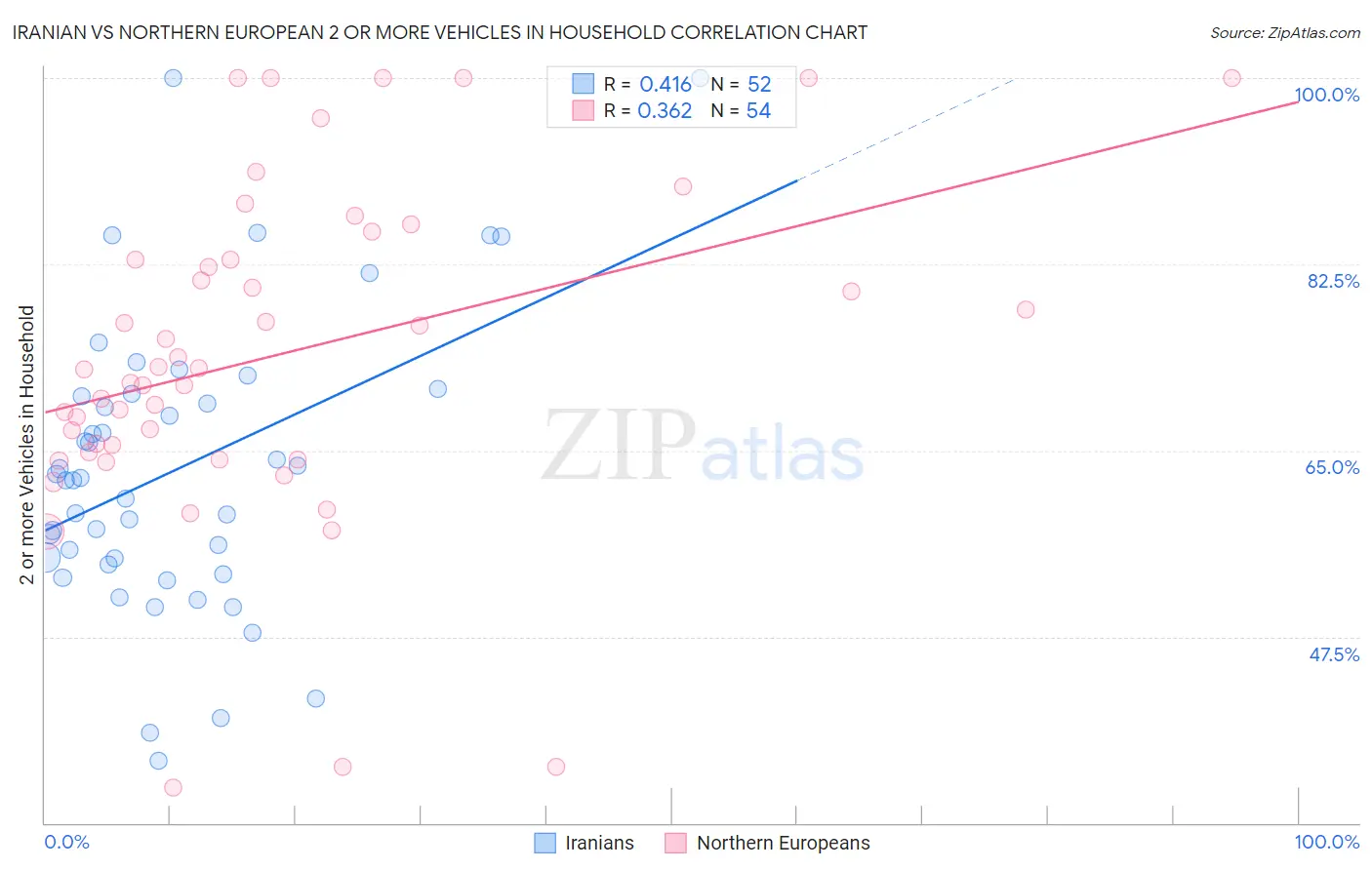 Iranian vs Northern European 2 or more Vehicles in Household