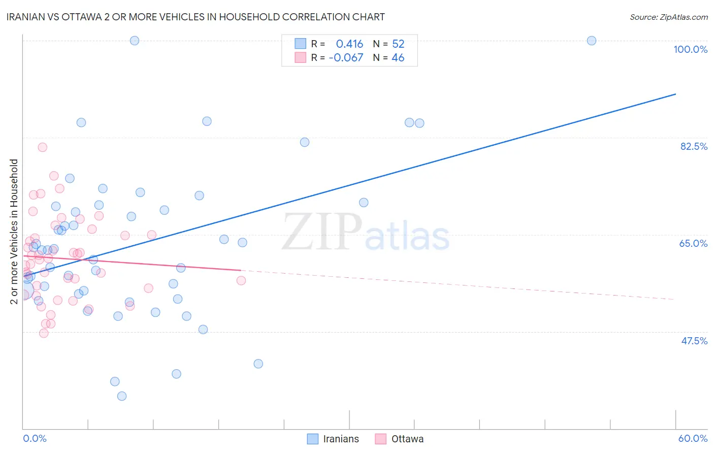 Iranian vs Ottawa 2 or more Vehicles in Household