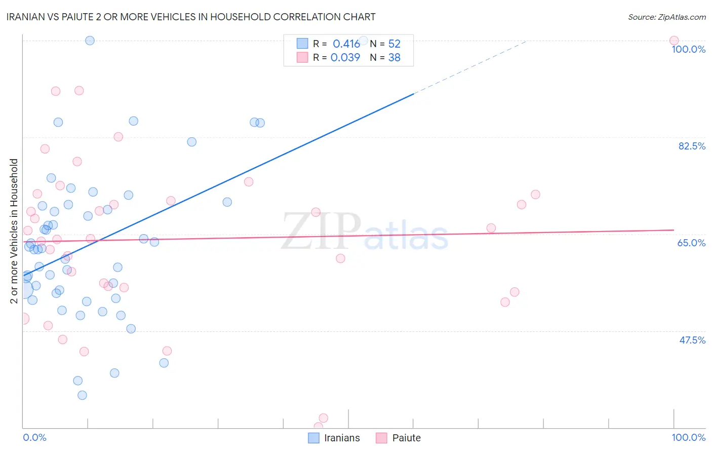Iranian vs Paiute 2 or more Vehicles in Household