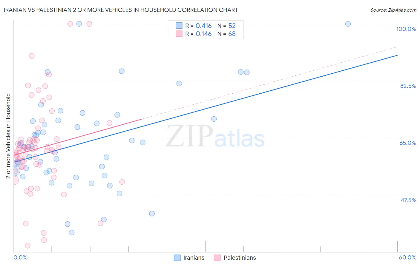 Iranian vs Palestinian 2 or more Vehicles in Household