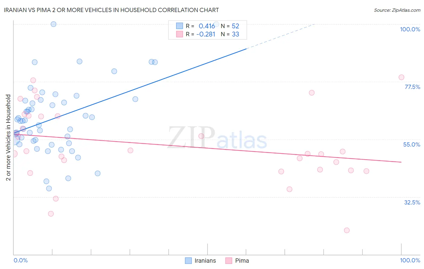 Iranian vs Pima 2 or more Vehicles in Household