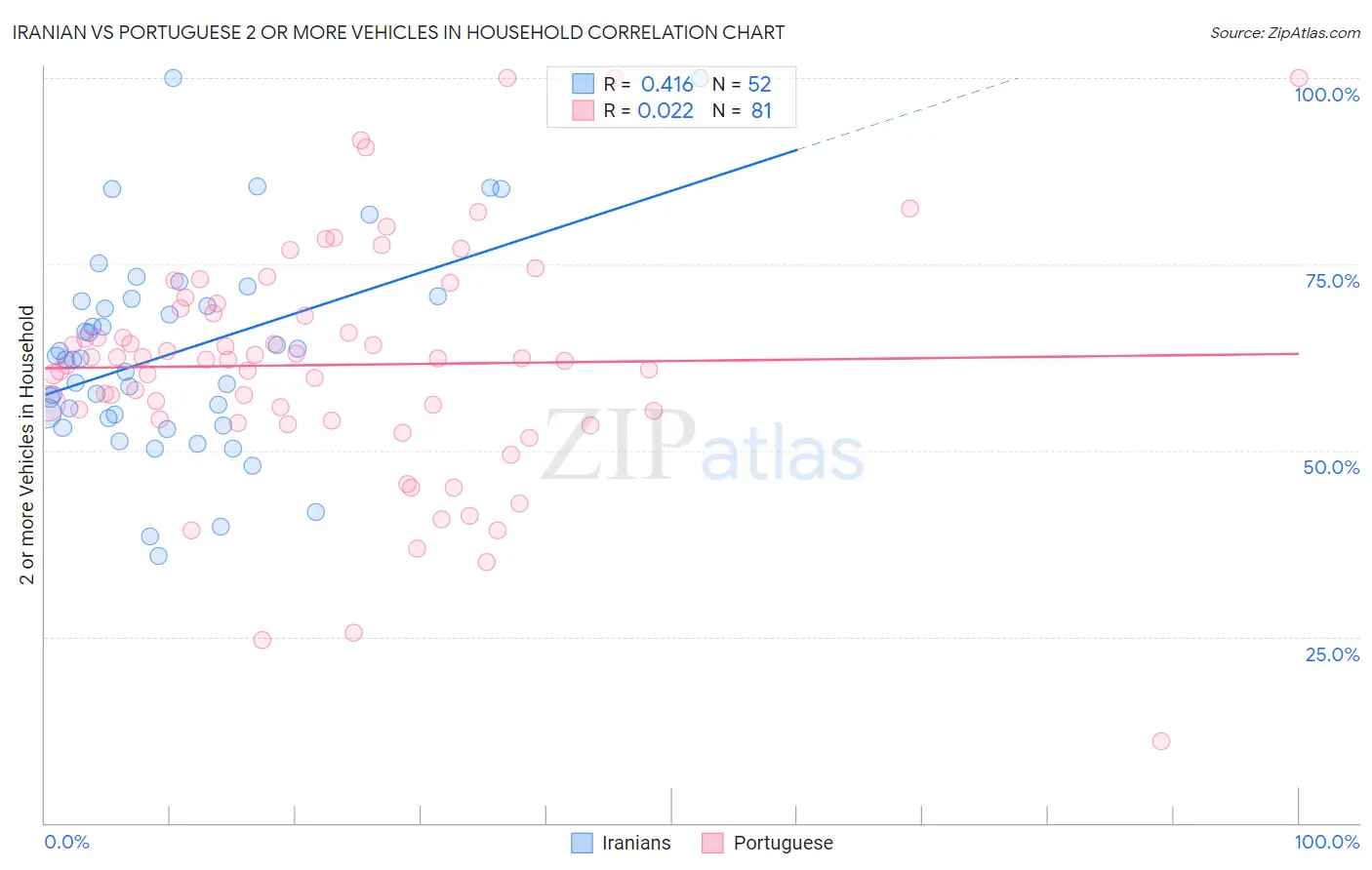 Iranian vs Portuguese 2 or more Vehicles in Household