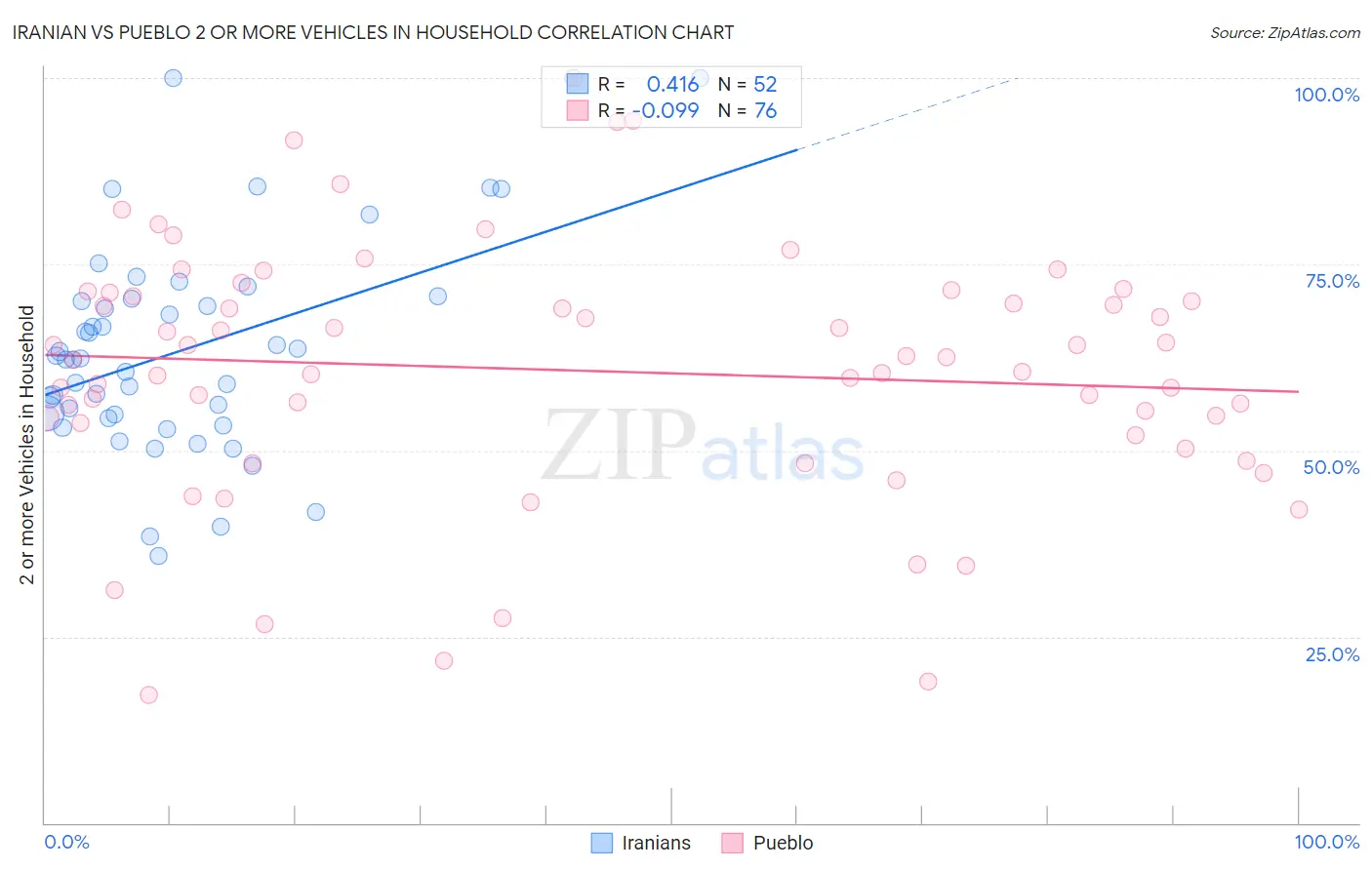 Iranian vs Pueblo 2 or more Vehicles in Household