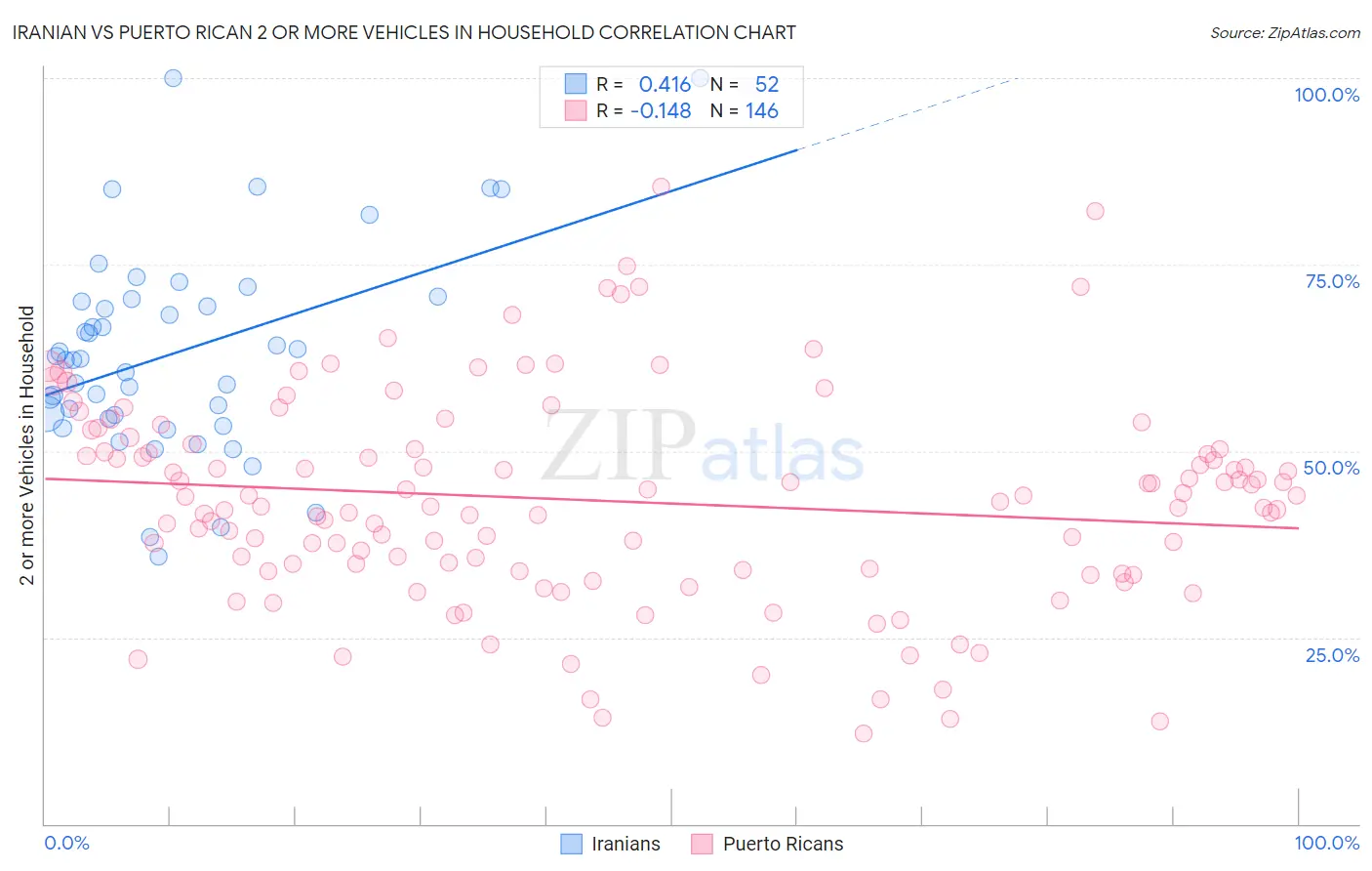 Iranian vs Puerto Rican 2 or more Vehicles in Household