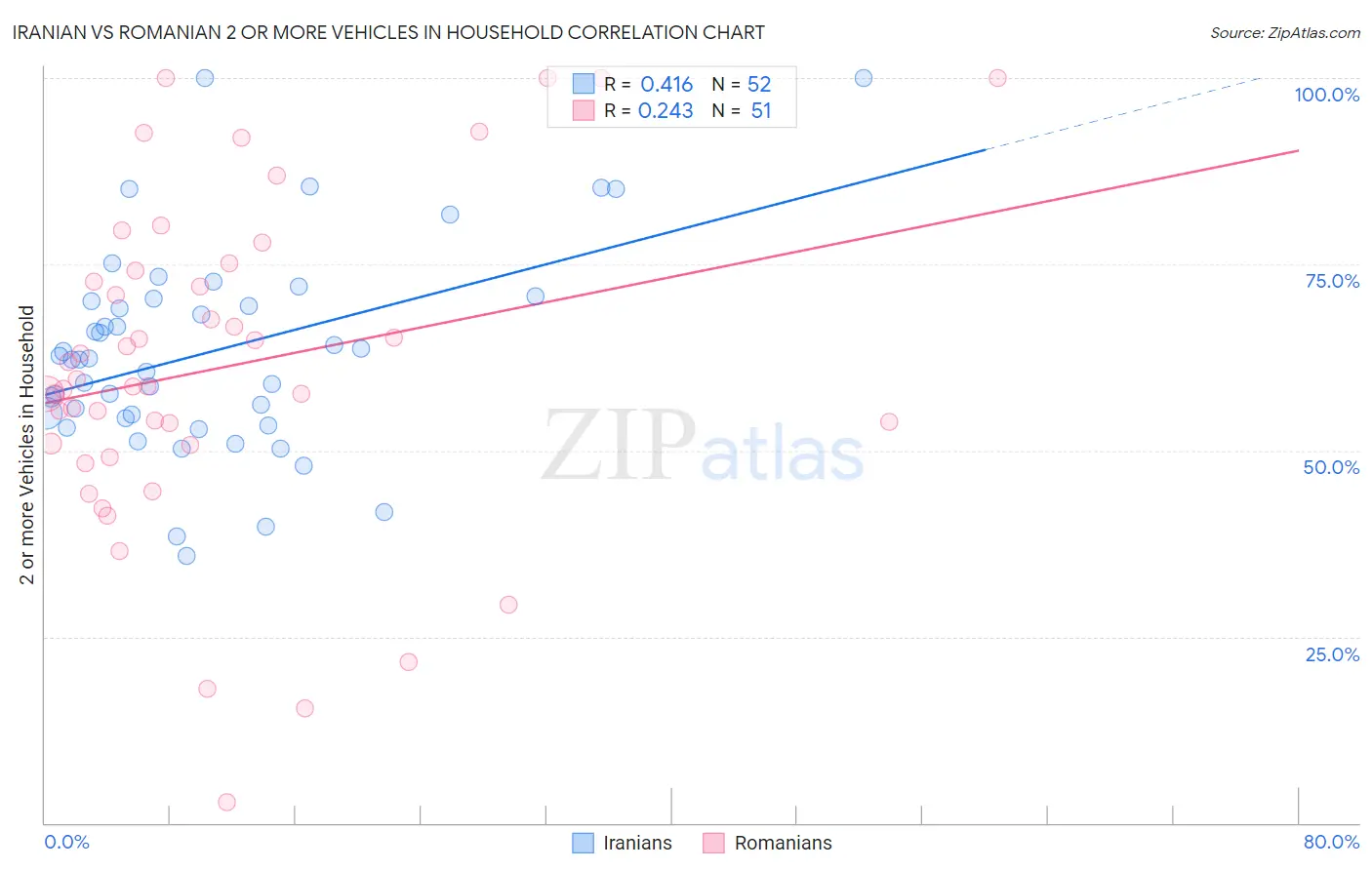 Iranian vs Romanian 2 or more Vehicles in Household