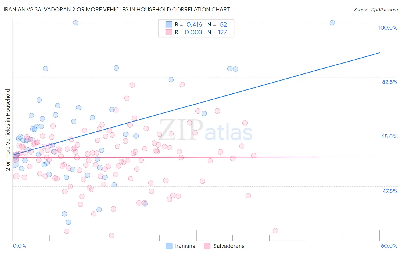 Iranian vs Salvadoran 2 or more Vehicles in Household