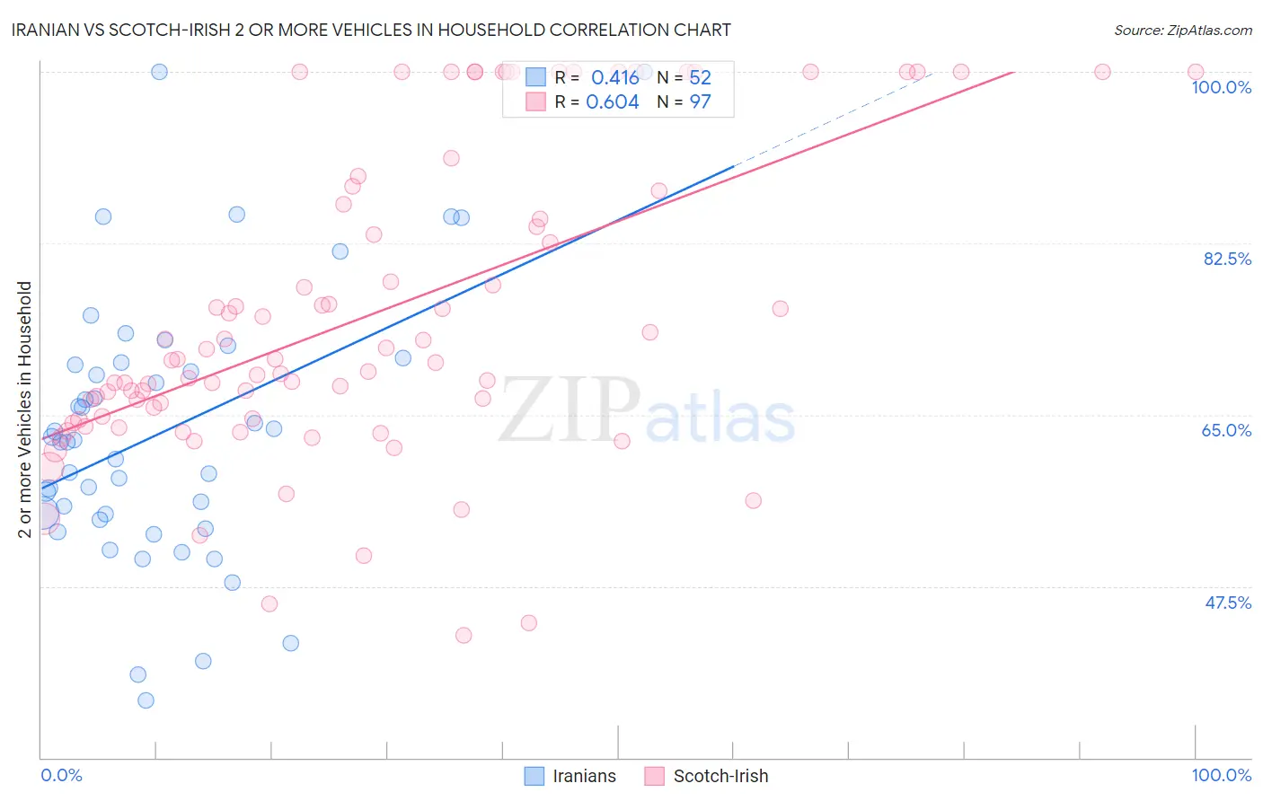 Iranian vs Scotch-Irish 2 or more Vehicles in Household