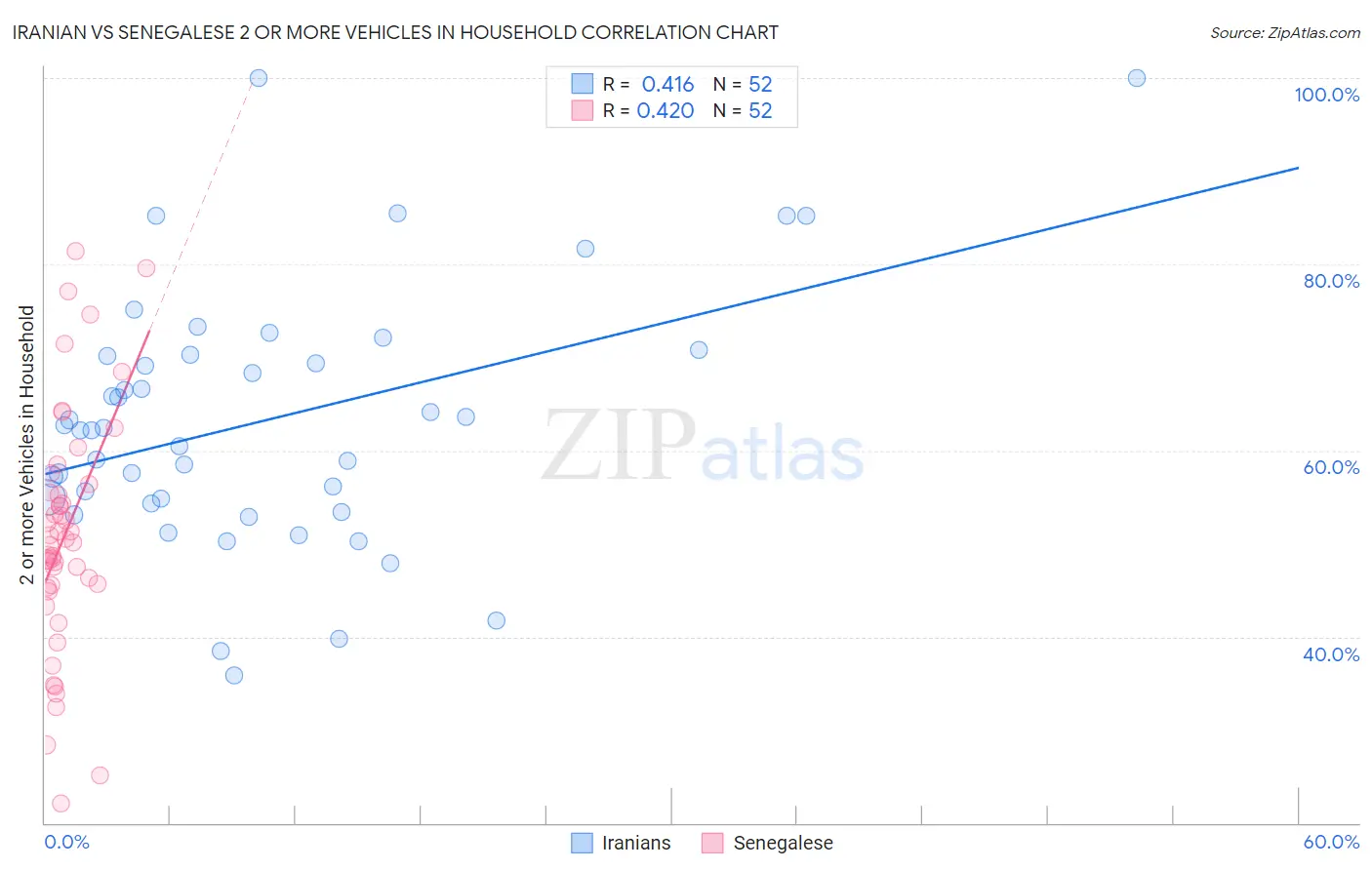 Iranian vs Senegalese 2 or more Vehicles in Household