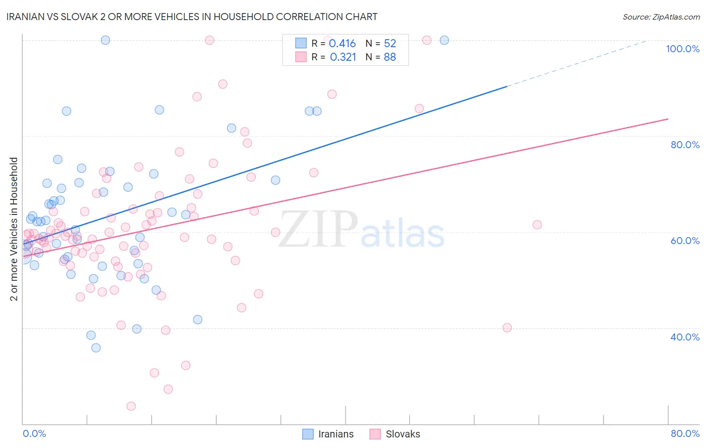 Iranian vs Slovak 2 or more Vehicles in Household